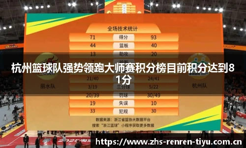杭州篮球队强势领跑大师赛积分榜目前积分达到81分